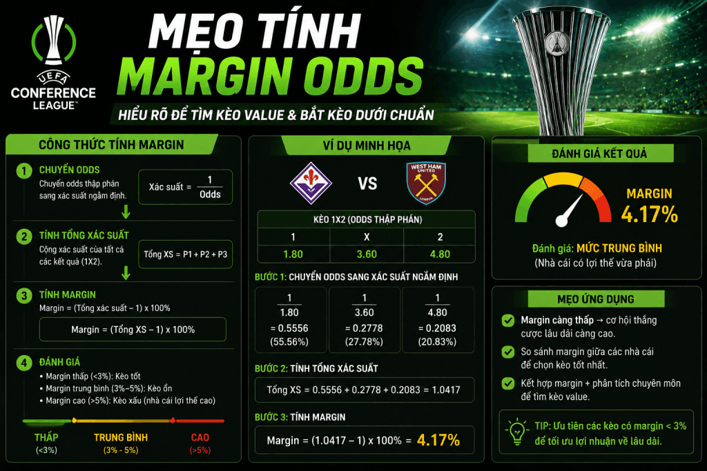 Soi Kèo Conference League 2026/2027: Mẹo Tính Margin Odds & Bắt Kèo Dưới Chuẩn 2 mẹo tính margin odds